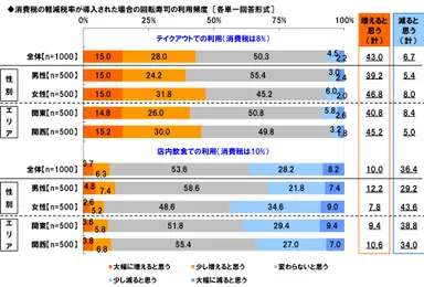 軽減税率導入後の利用頻度