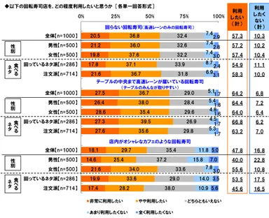 一風変わった回転寿司店の利用意向