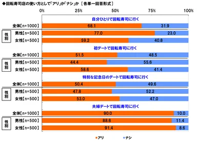 回転寿司の使い方