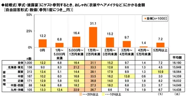 ゲスト参列時のおしゃれ費用