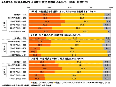 省略婚の希望状況