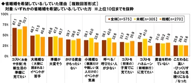 省略婚の希望理由