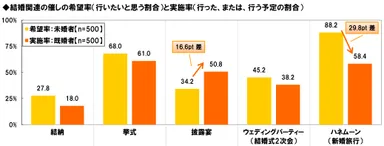 結婚関連イベントの希望と実態