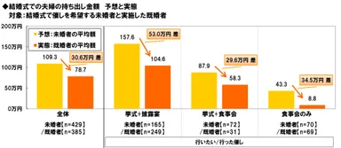 結婚式費用の予想と実態