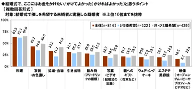 結婚式でお金をかけるべき箇所