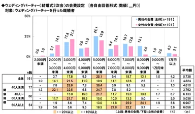 結婚式2次会の会費