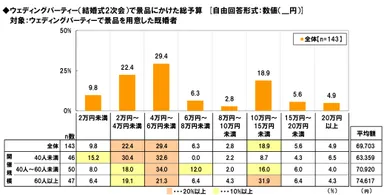 結婚式2次会の景品予算