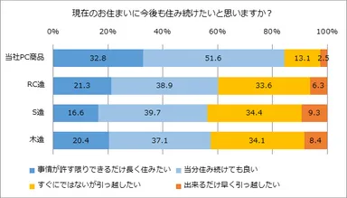 (図7)現在のお住まいに今後も住み続けたいと思いますか？