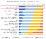 (図1)現在の住まいの選定重視度