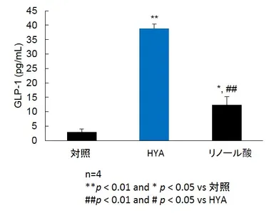 グラフ2：血中のGLP-1量