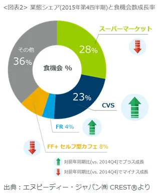 【図表2】業態シェア(2015年第4四半期)と食機会数成長率