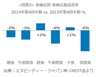 【図表3】食機会別 食機会数成長率