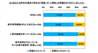 Q1．あなたは昨年の採用で学生の「素質」や「人間性」の見極めができていましたか。
