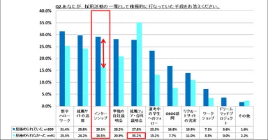 Q2．あなたが、採用活動の一環として積極的に行なっていた手段をお答えください。