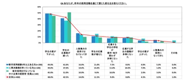 Q6．あなたが、昨年の採用活動を通じて感じた変化をお答えください。