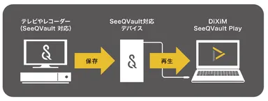 「DiXiM SeeQvault Play」ユースケース