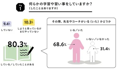 グラフ1：何らかの学習や習い事をしていますか？