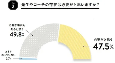 グラフ2：先生やコーチは必要だと思いますか？