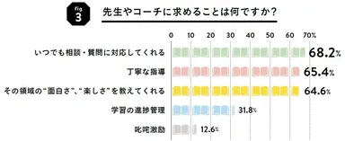 グラフ3：先生やコーチに求めることは何ですか？