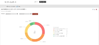 SharePoint の活用状況を見える化