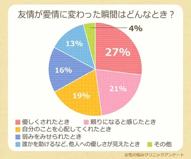 友情が愛情に変わった瞬間はどんなとき？［図３］