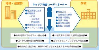 キャリア教育コーディネーター