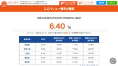 ふじバリュー査定の精度