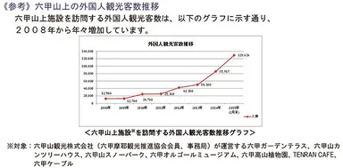 《参考》六甲山上の外国人観光客数推移