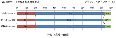 Q．在宅ワーク経験者の未既婚割合