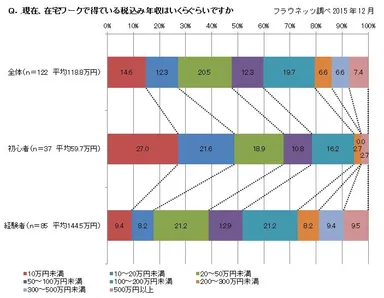 Q．現在、在宅ワークで得ている税込み年収はいくらぐらいですか