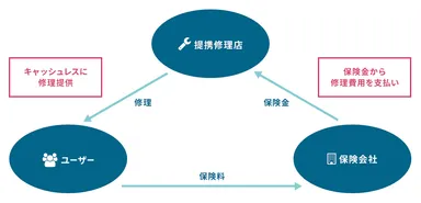 修理店ネットワーク図