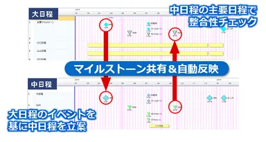 他プロジェクトの関連する日程を自プロジェクトの画面へ配置し変更も自動反映
