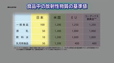 食品中の放射性物質の基準値