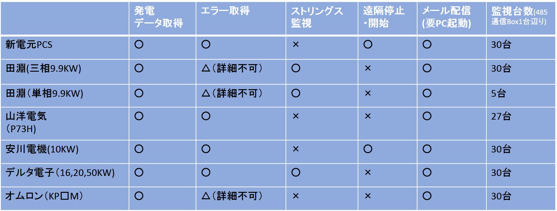 ダイヤゼブラ電機(旧田淵電機) パワコン EPG-T99P5 - 3