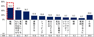【ストレス・悩みの解消法方法は何ですか／全体】