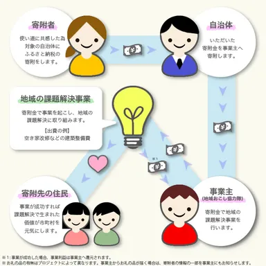 GCF×JOINプロジェクト資金調達の流れ(イメージ)