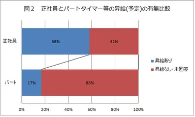 図2　正社員とパートタイマー等の昇給(予定)の有無比較