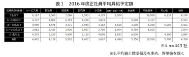 表1　2016年度正社員平均昇給予定額