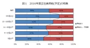 図1　2016年度正社員昇給(予定)の有無