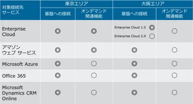 対象接続先サービスおよび提供計画