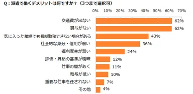 図：派遣のデメリット