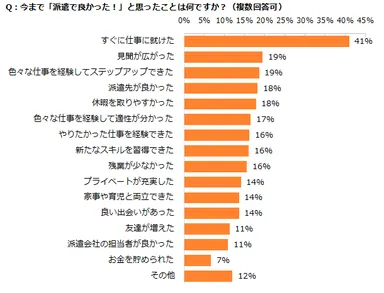図：派遣で良かったこと