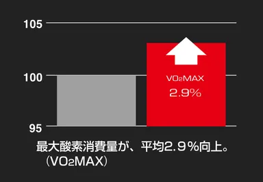 VO2MAX平均2.9％向上！