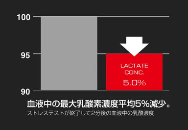 血中の最大乳酸濃度が平均５％減少！