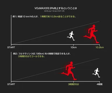 長く走れる！早く走れる！
