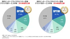 「Optimal Biz」2年連続EMMソリューション市場売上額シェア1位