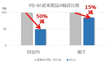 『FD-9』と従来製品の騒音比較