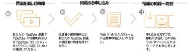 『ローランド・スポットライト』申し込みについて