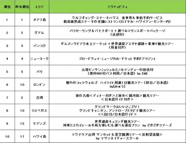 『GW人気エリア＆アクティビティランキング2016』