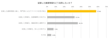 記録した健康情報をどう活用したいか？
